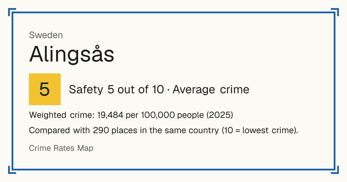 Alingsås, Sweden: Safety 5 out of 10 (Average crime). Weighted crime: 19,484 per 100,000 people (2025).