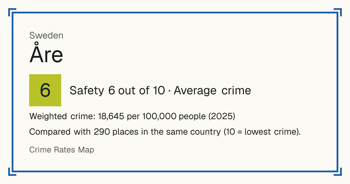 Åre, Sweden: Safety 6 out of 10 (Average crime). Weighted crime: 18,645 per 100,000 people (2025).