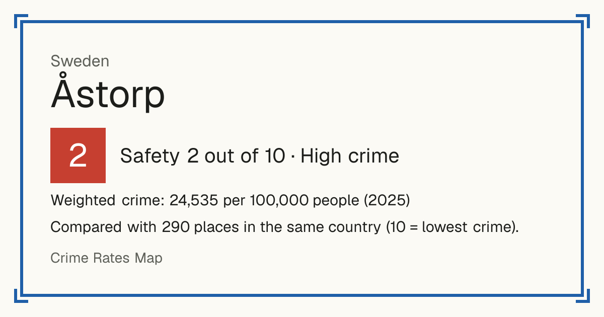 Åstorp, Sweden: Safety 2 out of 10 (High crime). Weighted crime: 24,535 per 100,000 people (2025).