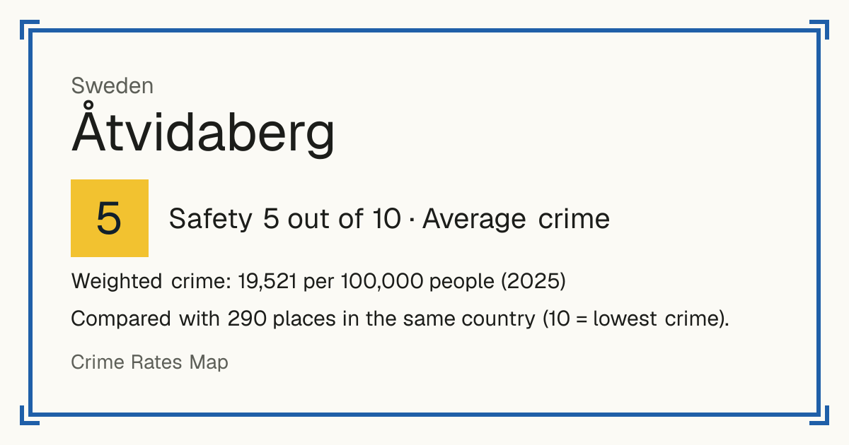 Åtvidaberg, Sweden: Safety 5 out of 10 (Average crime). Weighted crime: 19,521 per 100,000 people (2025).