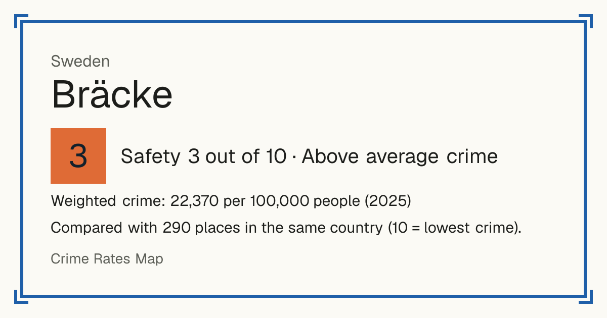 Bräcke, Sweden: Safety 3 out of 10 (Above average crime). Weighted crime: 22,370 per 100,000 people (2025).