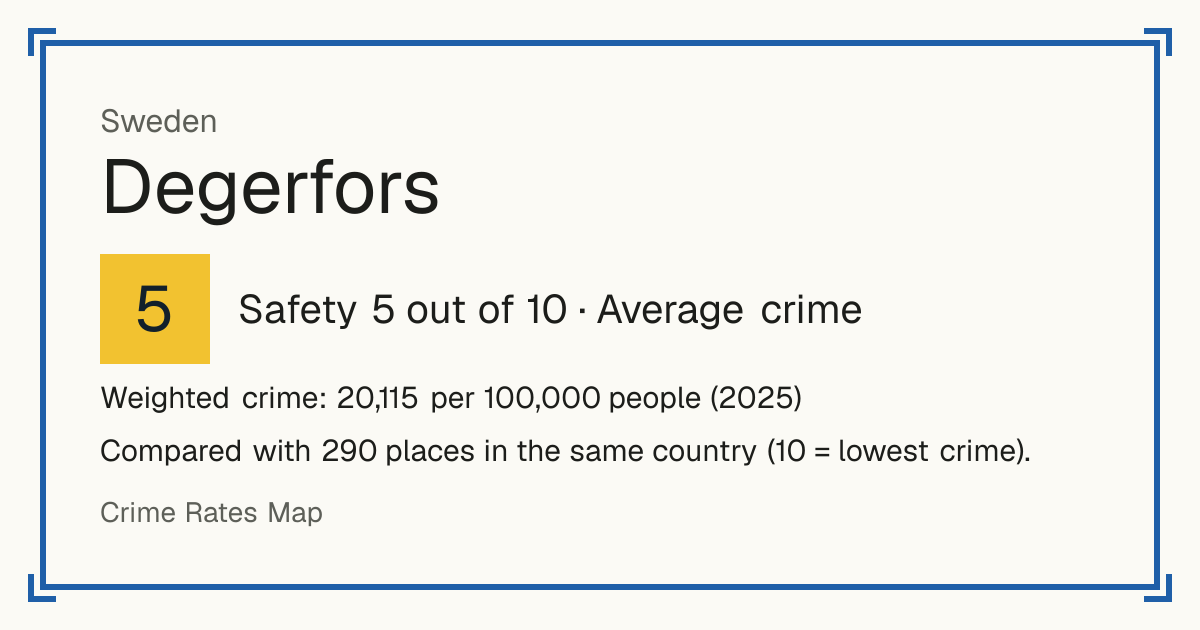 Degerfors, Sweden: Safety 5 out of 10 (Average crime). Weighted crime: 20,115 per 100,000 people (2025).