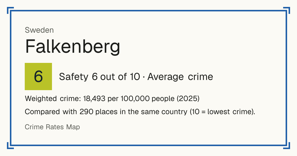 Falkenberg, Sweden: Safety 6 out of 10 (Average crime). Weighted crime: 18,493 per 100,000 people (2025).