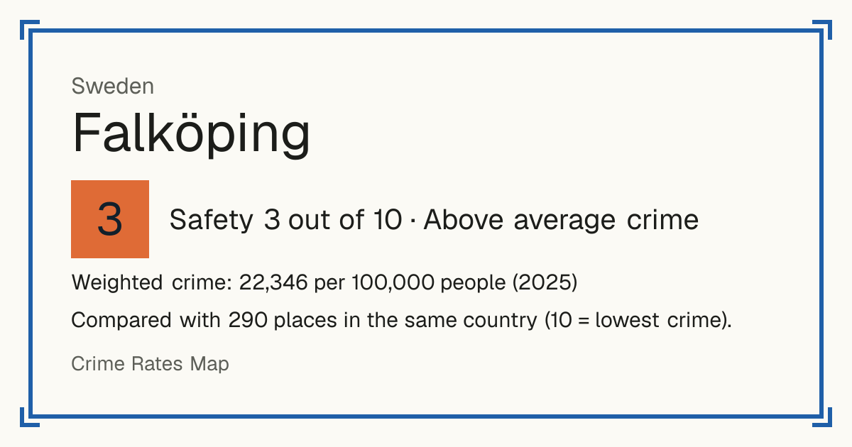 Falköping, Sweden: Safety 3 out of 10 (Above average crime). Weighted crime: 22,346 per 100,000 people (2025).