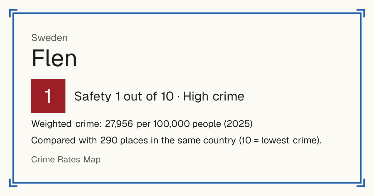 Flen, Sweden: Safety 1 out of 10 (High crime). Weighted crime: 27,956 per 100,000 people (2025).