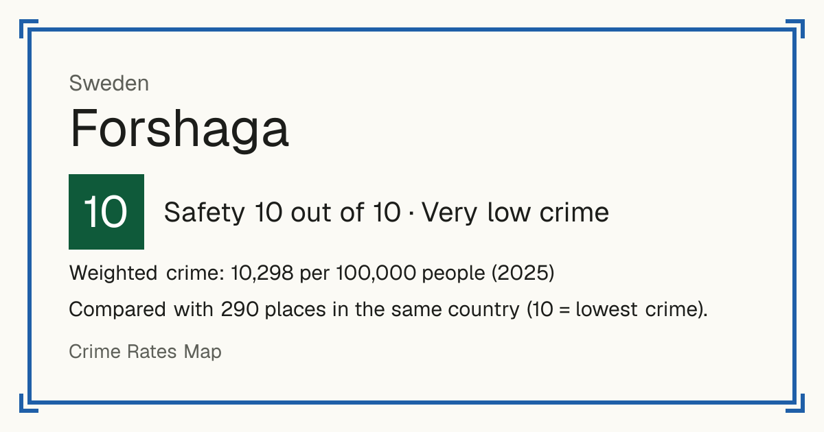 Forshaga, Sweden: Safety 10 out of 10 (Very low crime). Weighted crime: 10,298 per 100,000 people (2025).