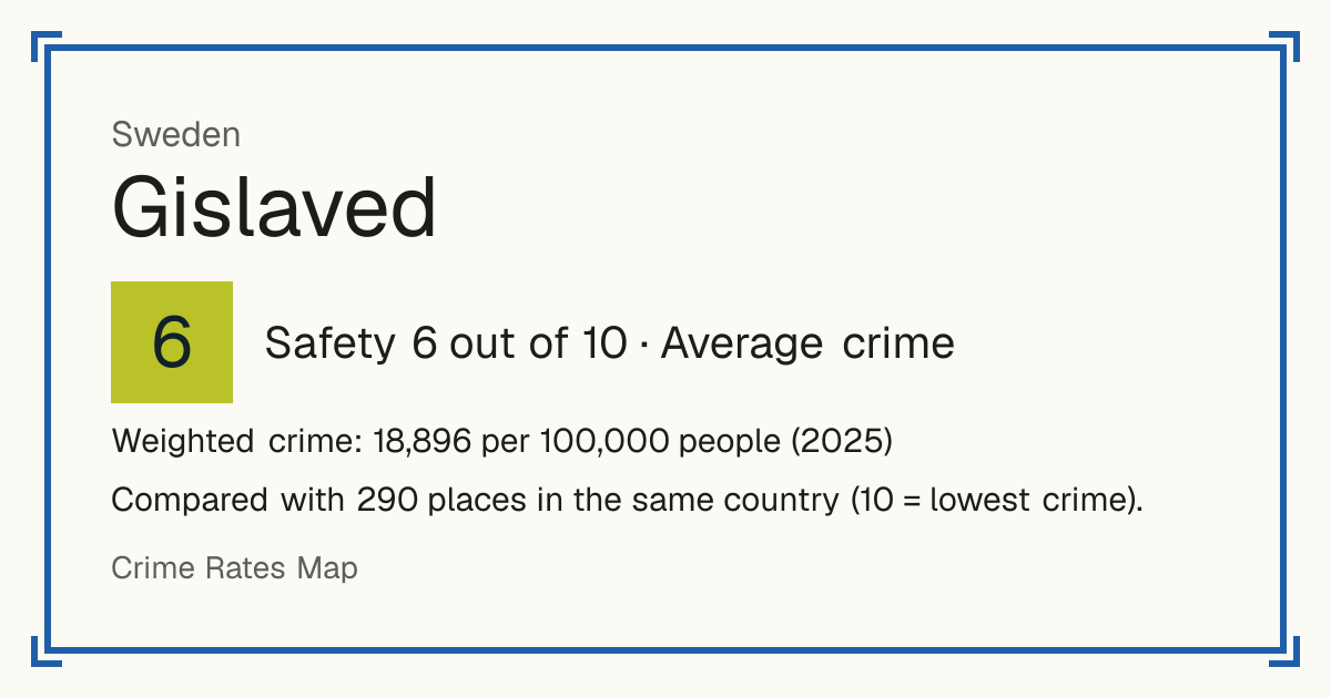 Gislaved, Sweden: Safety 6 out of 10 (Average crime). Weighted crime: 18,896 per 100,000 people (2025).