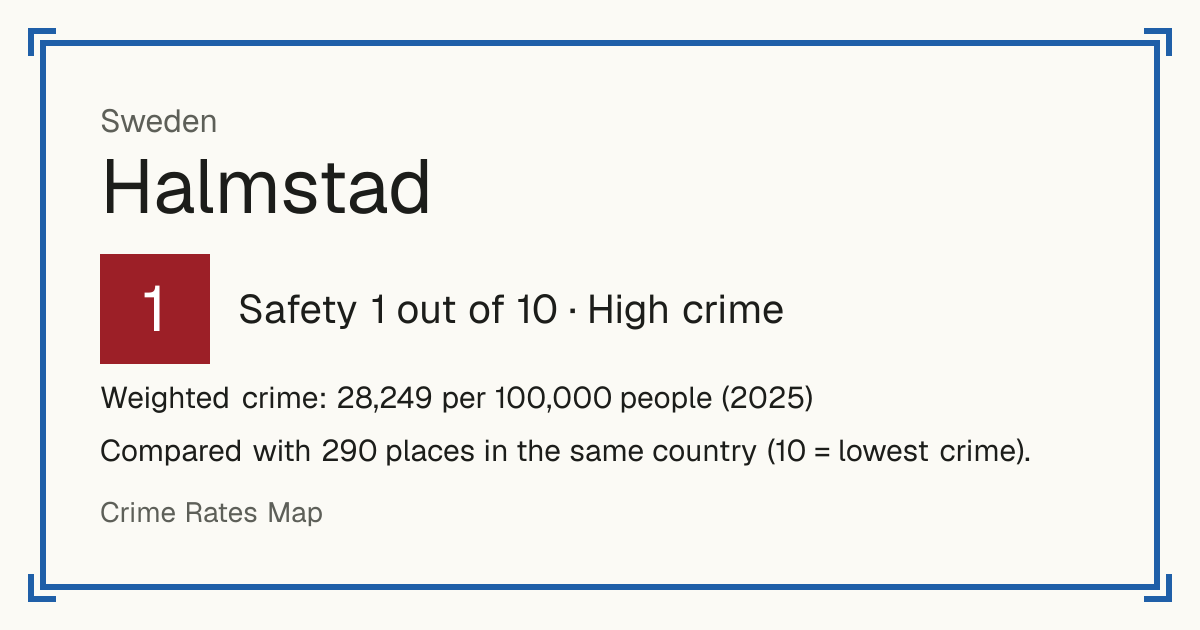 Halmstad, Sweden: Safety 1 out of 10 (High crime). Weighted crime: 28,249 per 100,000 people (2025).