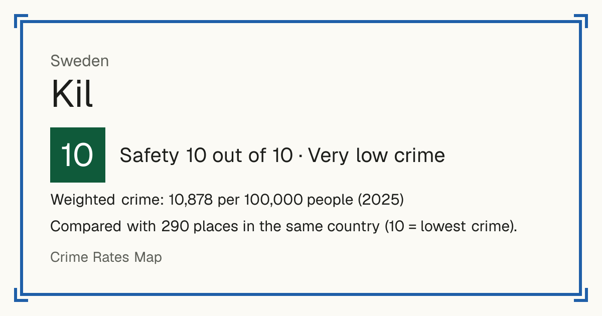 Kil, Sweden: Safety 10 out of 10 (Very low crime). Weighted crime: 10,878 per 100,000 people (2025).