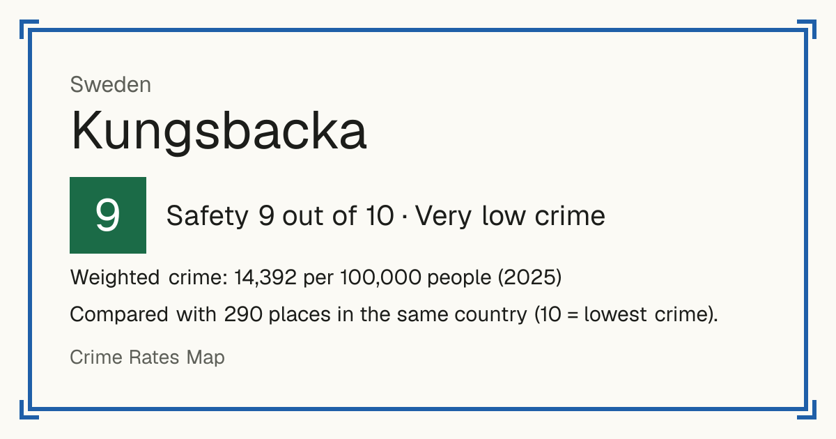 Kungsbacka, Sweden: Safety 9 out of 10 (Very low crime). Weighted crime: 14,392 per 100,000 people (2025).