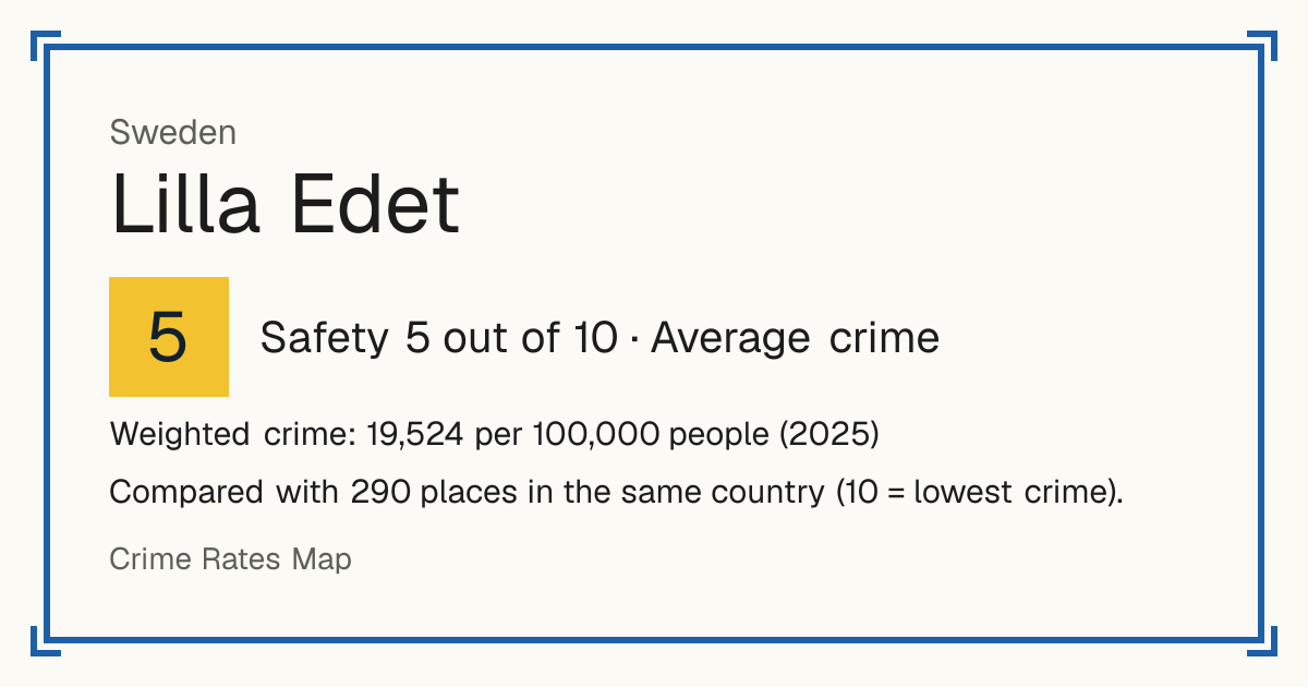 Lilla Edet, Sweden: Safety 5 out of 10 (Average crime). Weighted crime: 19,524 per 100,000 people (2025).