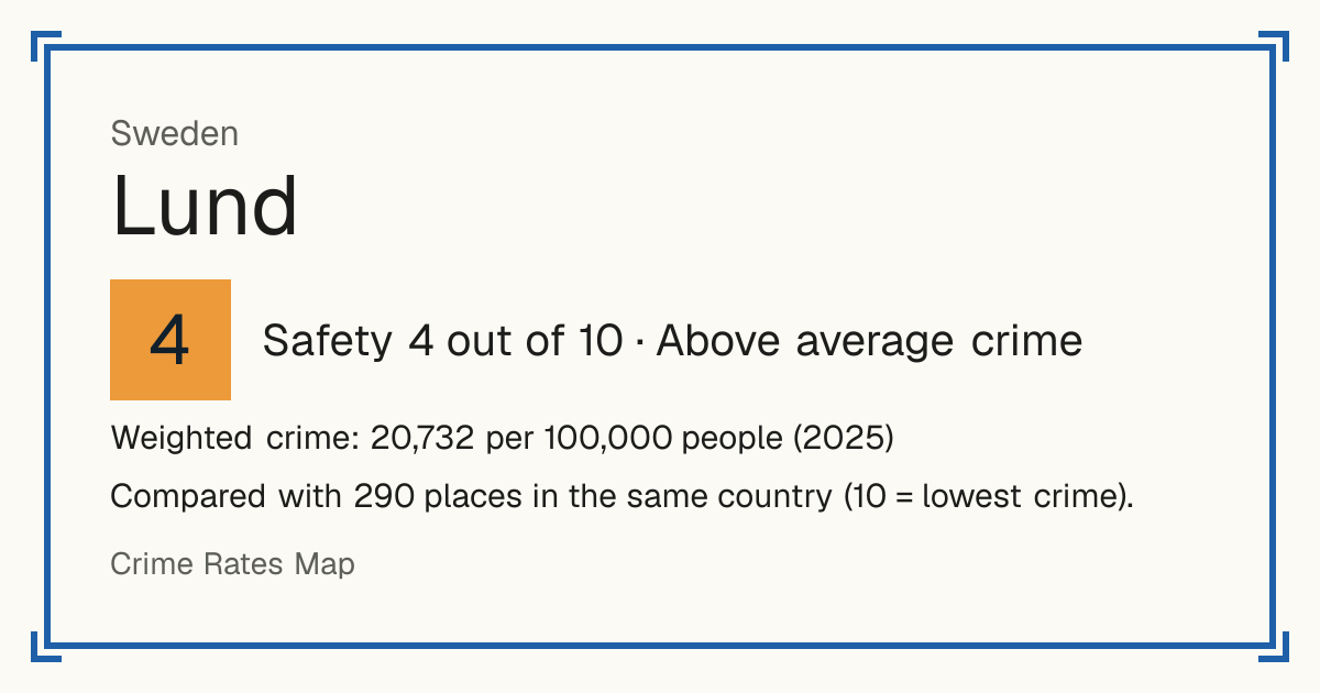 Lund, Sweden: Safety 4 out of 10 (Above average crime). Weighted crime: 20,732 per 100,000 people (2025).
