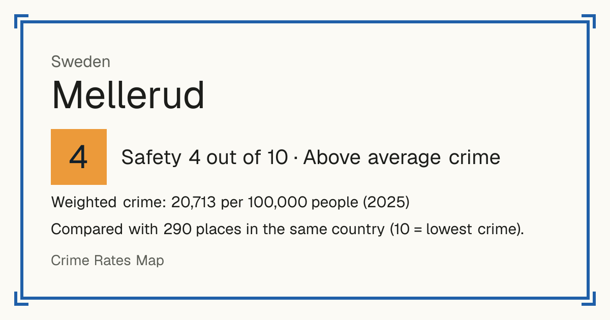Mellerud, Sweden: Safety 4 out of 10 (Above average crime). Weighted crime: 20,713 per 100,000 people (2025).
