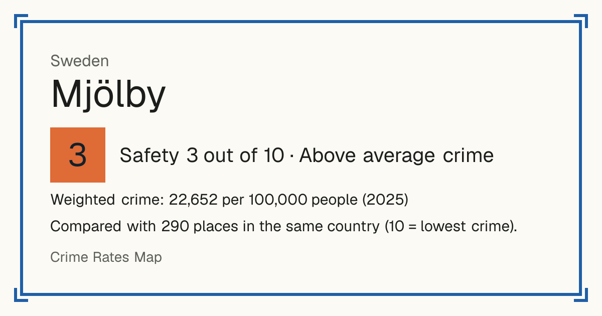 Mjölby, Sweden: Safety 3 out of 10 (Above average crime). Weighted crime: 22,652 per 100,000 people (2025).
