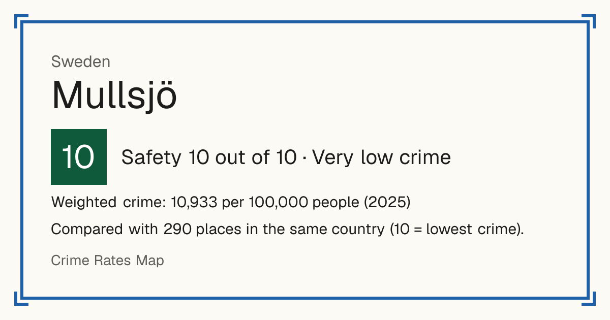 Mullsjö, Sweden: Safety 10 out of 10 (Very low crime). Weighted crime: 10,933 per 100,000 people (2025).