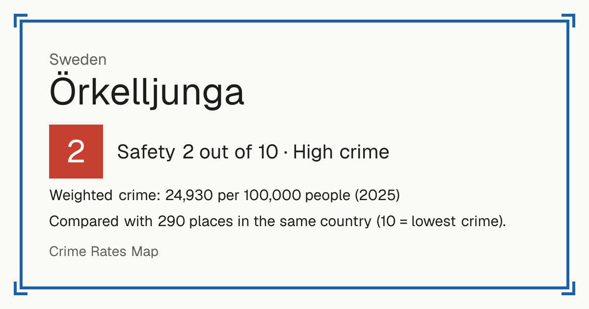 Örkelljunga, Sweden: Safety 2 out of 10 (High crime). Weighted crime: 24,930 per 100,000 people (2025).