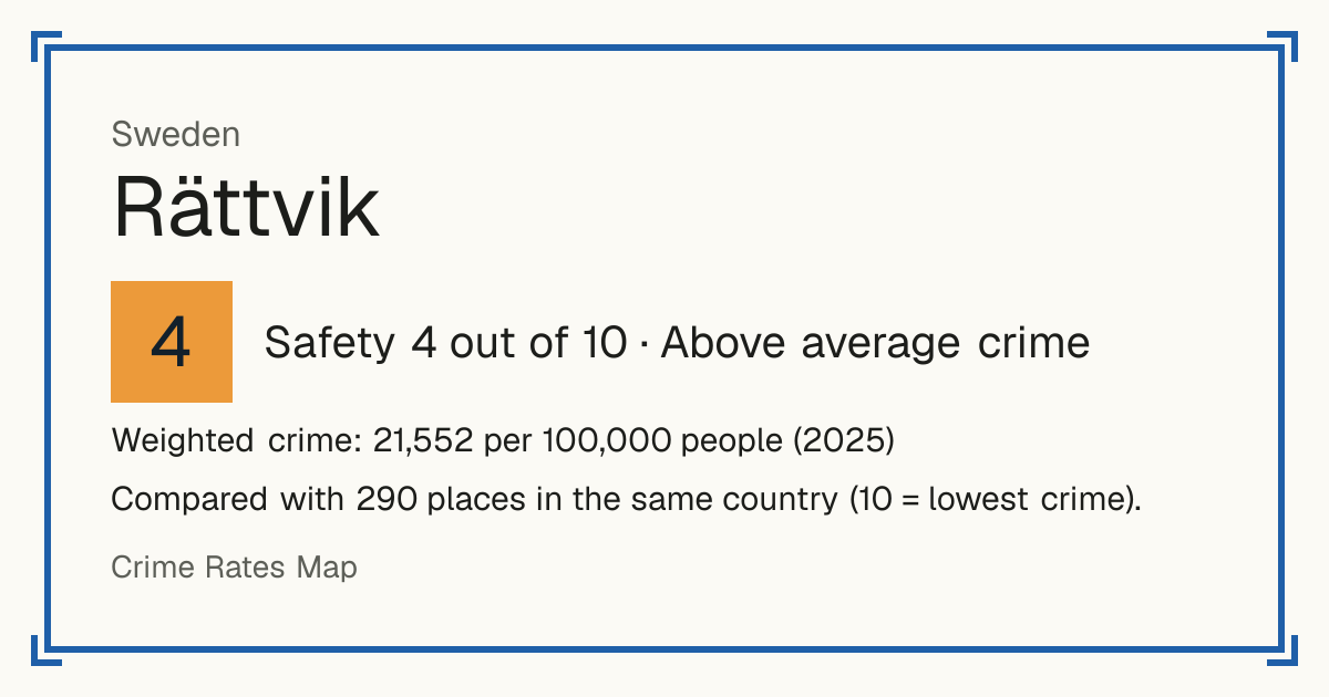 Rättvik, Sweden: Safety 4 out of 10 (Above average crime). Weighted crime: 21,552 per 100,000 people (2025).