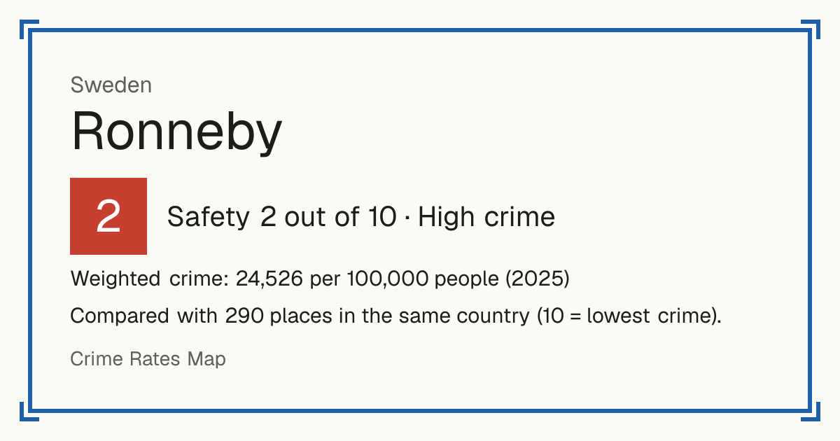 Ronneby, Sweden: Safety 2 out of 10 (High crime). Weighted crime: 24,526 per 100,000 people (2025).