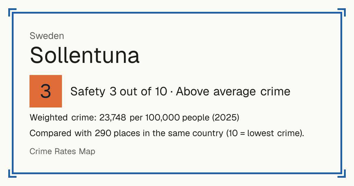 Sollentuna, Sweden: Safety 3 out of 10 (Above average crime). Weighted crime: 23,748 per 100,000 people (2025).