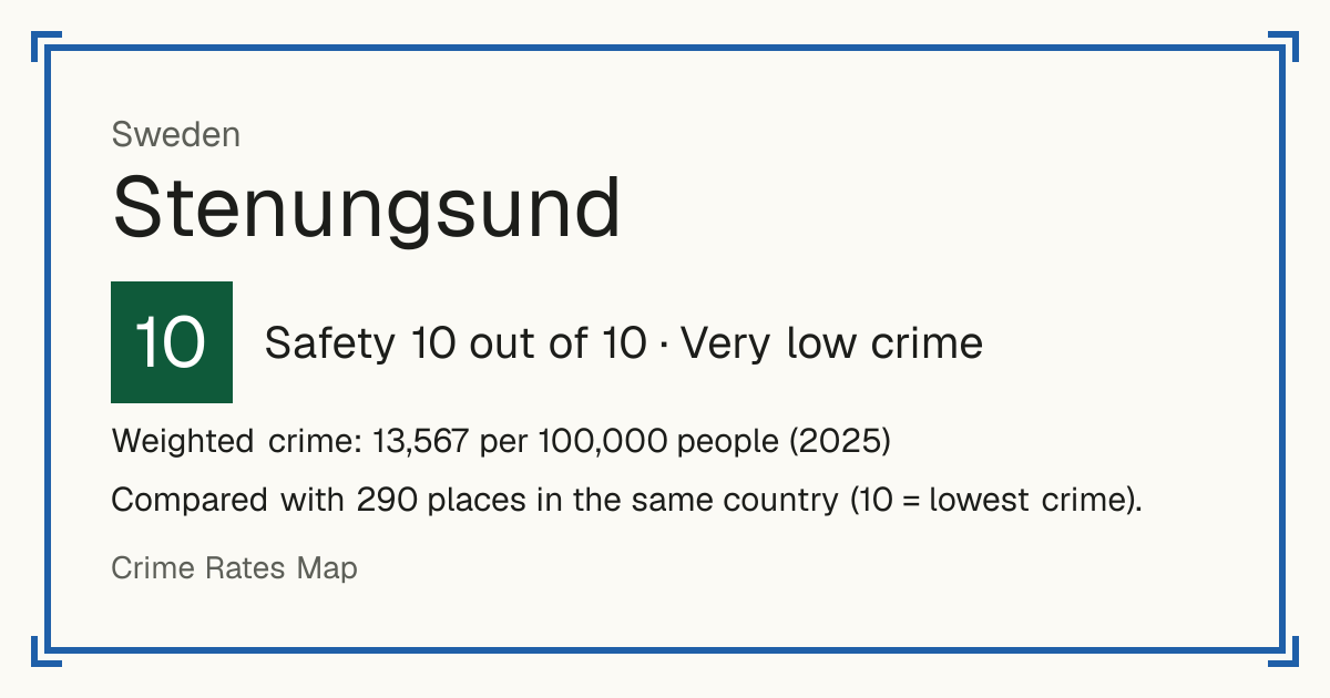 Stenungsund, Sweden: Safety 10 out of 10 (Very low crime). Weighted crime: 13,567 per 100,000 people (2025).