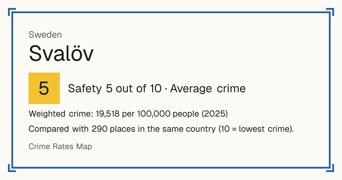 Svalöv, Sweden: Safety 5 out of 10 (Average crime). Weighted crime: 19,518 per 100,000 people (2025).