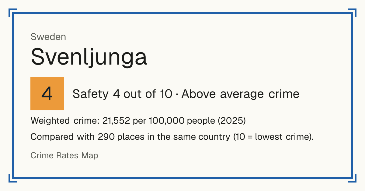 Svenljunga, Sweden: Safety 4 out of 10 (Above average crime). Weighted crime: 21,552 per 100,000 people (2025).