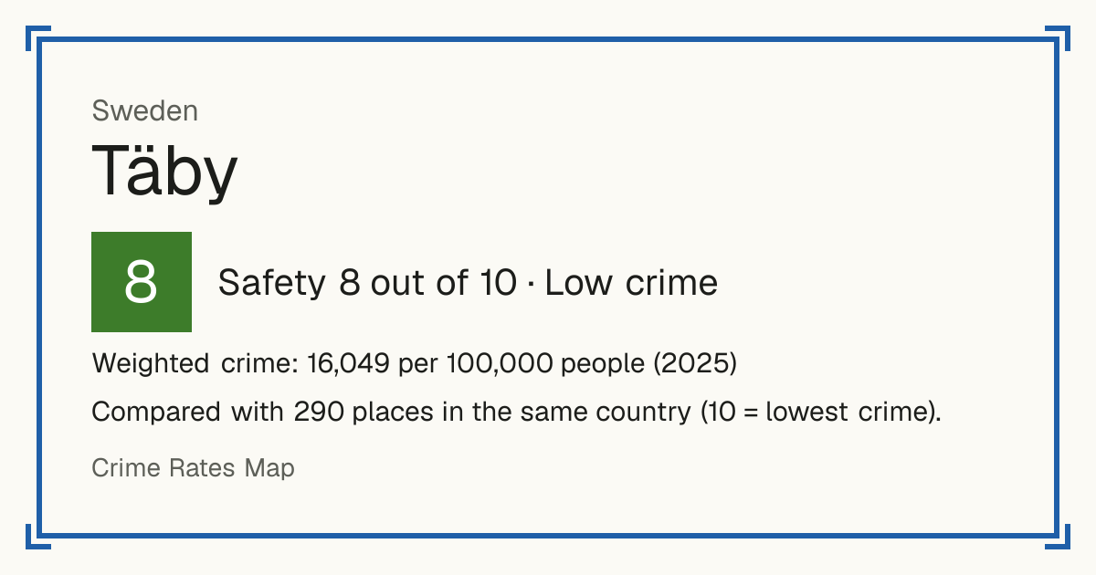 Täby, Sweden: Safety 8 out of 10 (Low crime). Weighted crime: 16,049 per 100,000 people (2025).