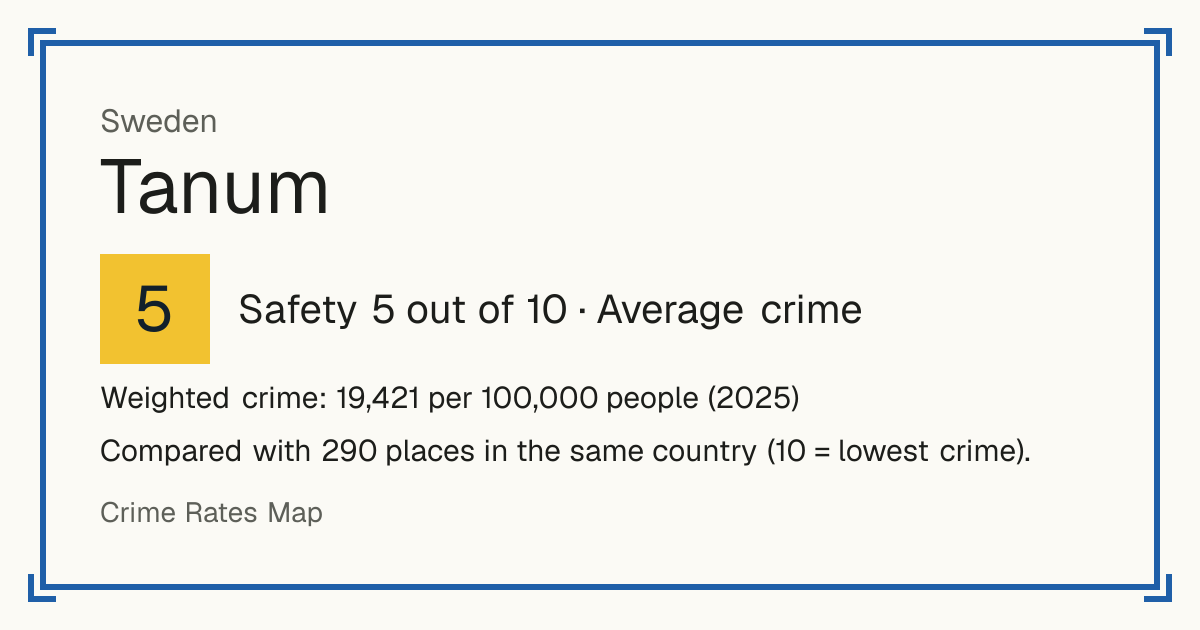 Tanum, Sweden: Safety 5 out of 10 (Average crime). Weighted crime: 19,421 per 100,000 people (2025).