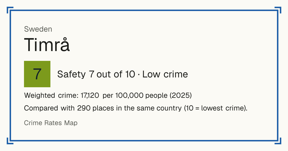 Timrå, Sweden: Safety 7 out of 10 (Low crime). Weighted crime: 17,120 per 100,000 people (2025).