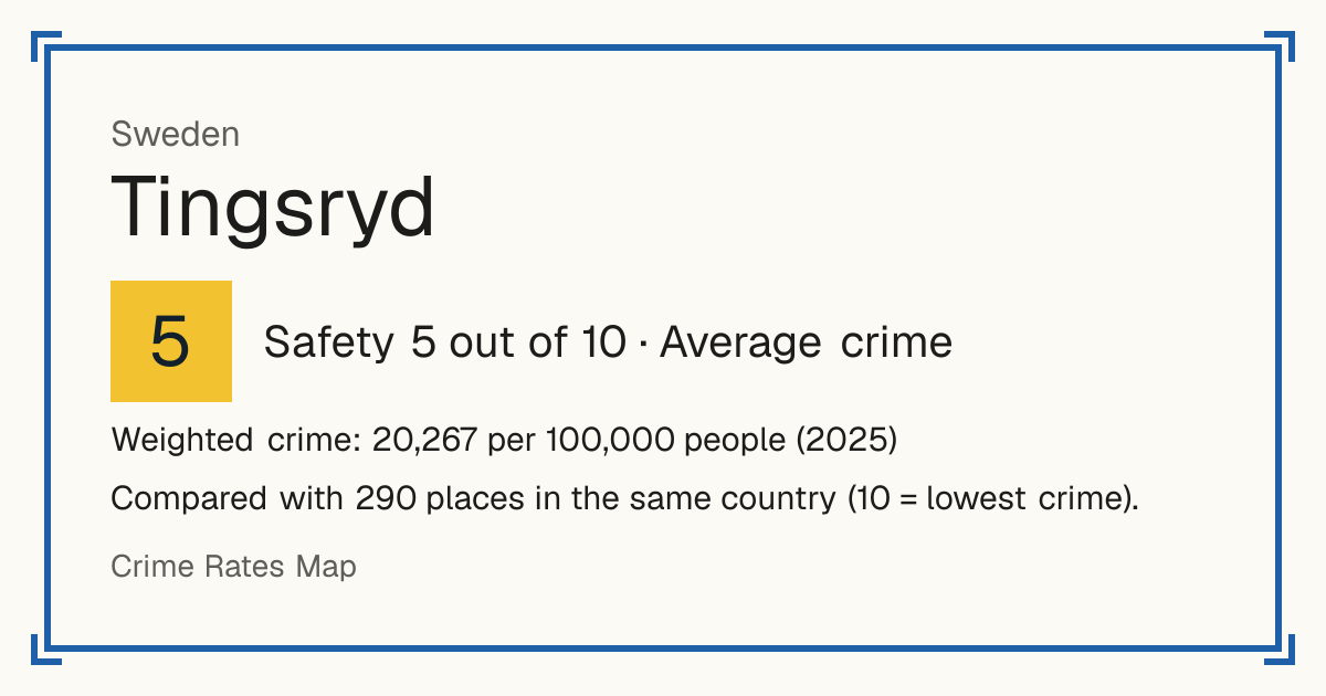 Tingsryd, Sweden: Safety 5 out of 10 (Average crime). Weighted crime: 20,267 per 100,000 people (2025).