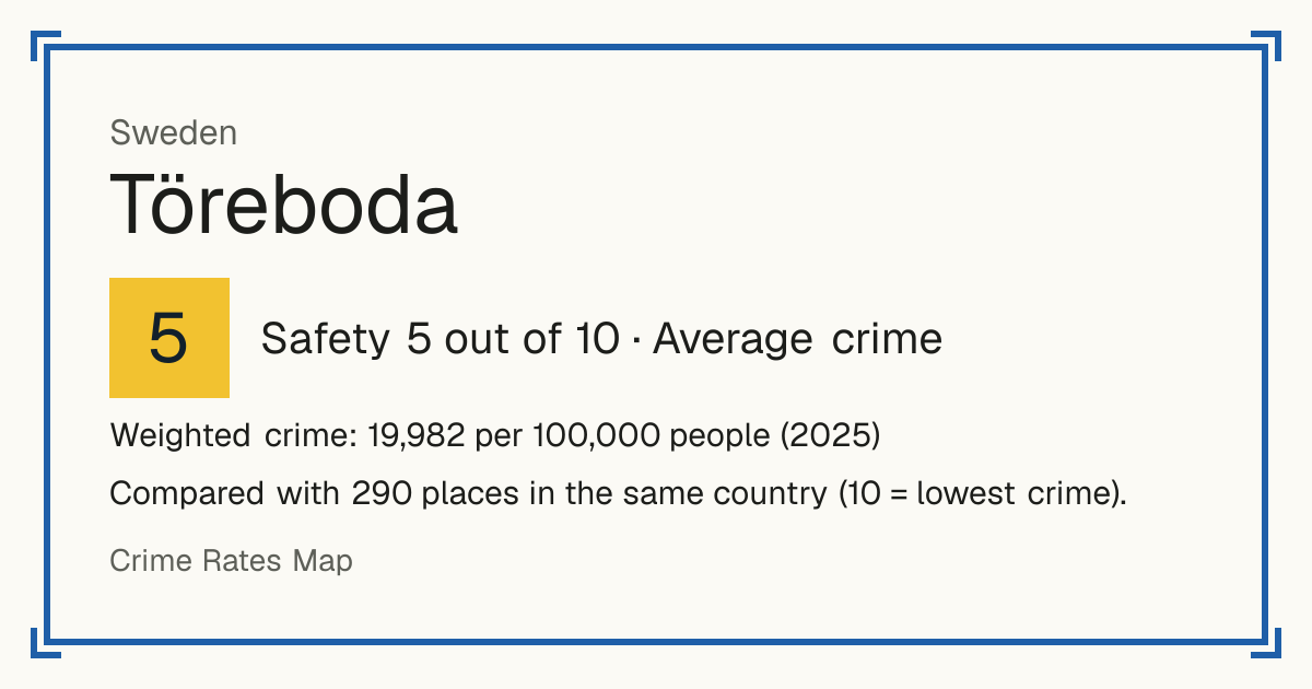 Töreboda, Sweden: Safety 5 out of 10 (Average crime). Weighted crime: 19,982 per 100,000 people (2025).