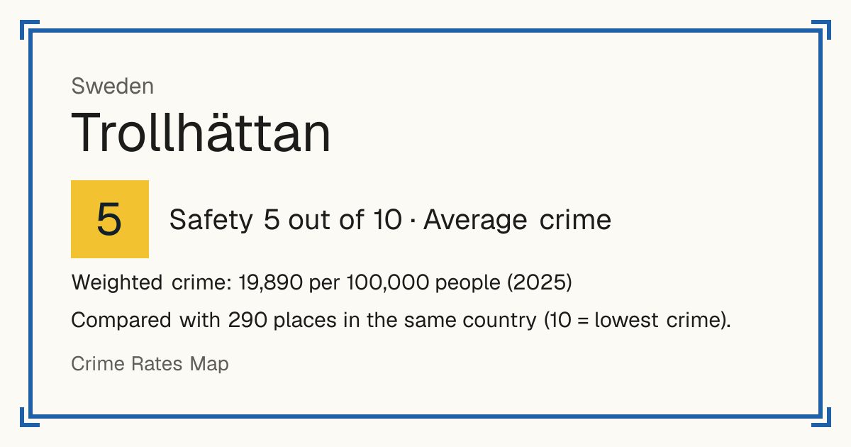 Trollhättan, Sweden: Safety 5 out of 10 (Average crime). Weighted crime: 19,890 per 100,000 people (2025).