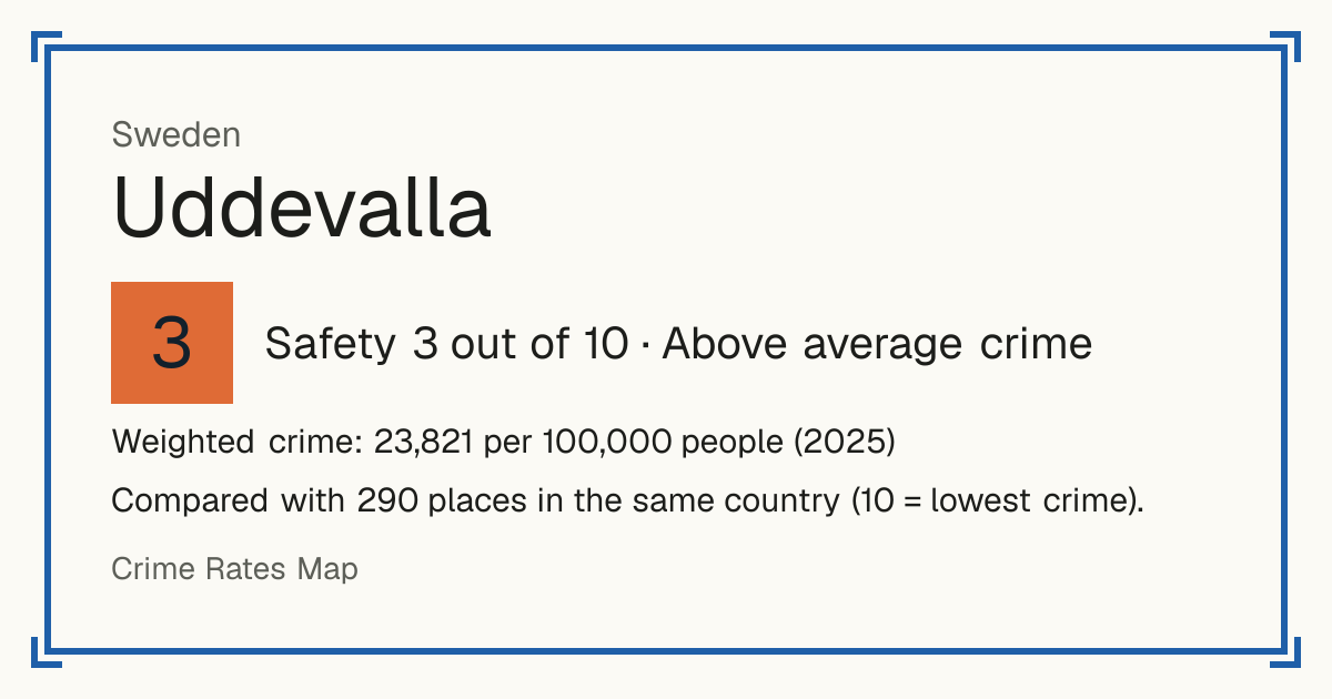 Uddevalla, Sweden: Safety 3 out of 10 (Above average crime). Weighted crime: 23,821 per 100,000 people (2025).