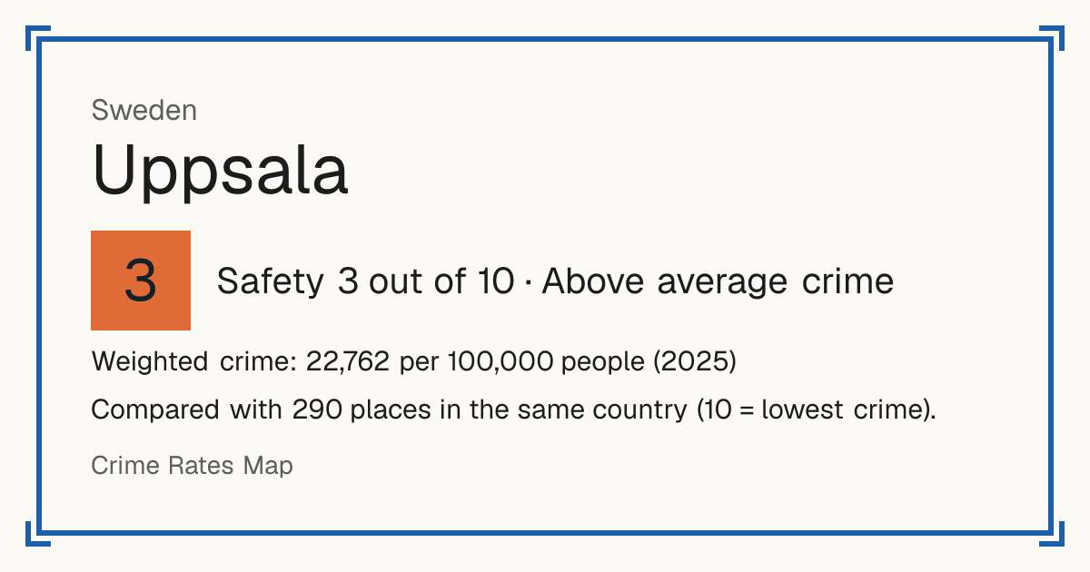 Uppsala, Sweden: Safety 3 out of 10 (Above average crime). Weighted crime: 22,762 per 100,000 people (2025).
