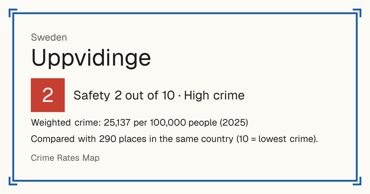 Uppvidinge, Sweden: Safety 2 out of 10 (High crime). Weighted crime: 25,137 per 100,000 people (2025).