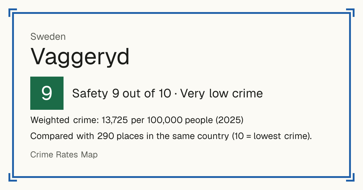 Vaggeryd, Sweden: Safety 9 out of 10 (Very low crime). Weighted crime: 13,725 per 100,000 people (2025).