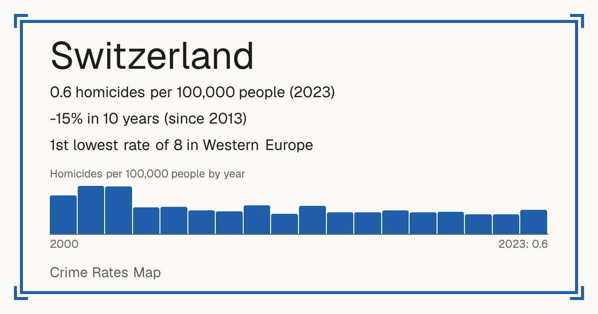 Switzerland: 0.6 homicides per 100,000 people (2023). -15% in 10 years (since 2013). 1st lowest rate of 8 in Western Europe.