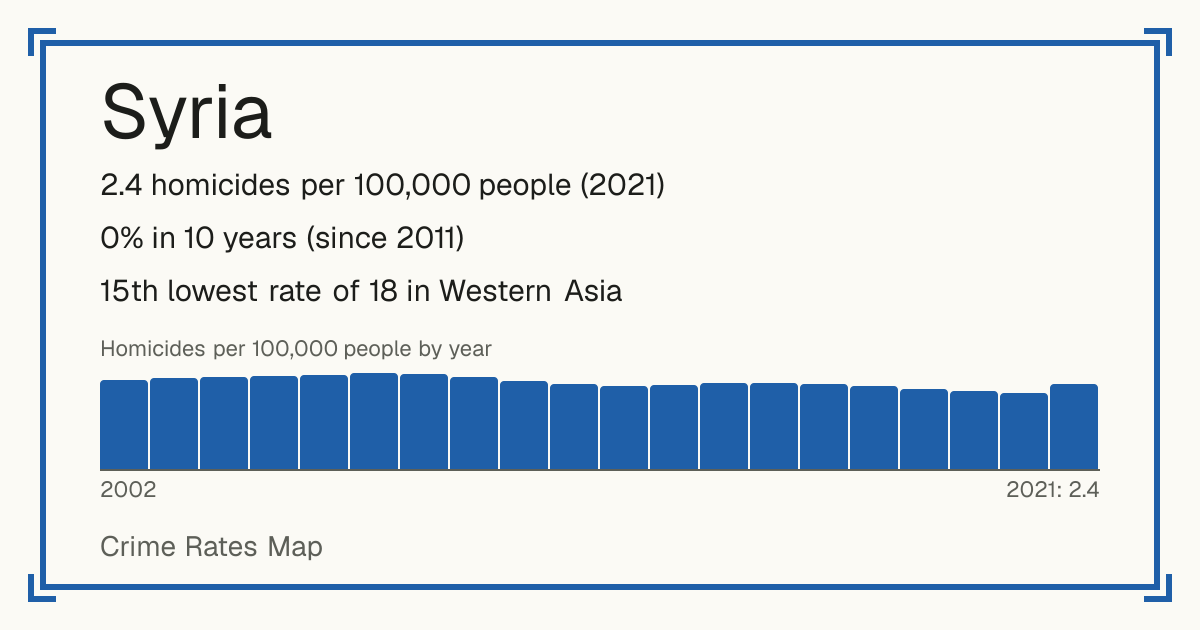 Syria: 2.4 homicides per 100,000 people (2021). 0% in 10 years (since 2011). 15th lowest rate of 18 in Western Asia.
