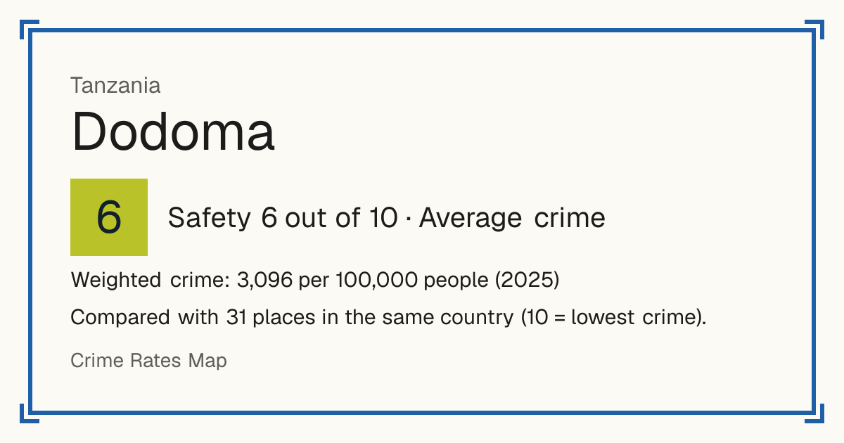 Dodoma, Tanzania: Safety 6 out of 10 (Average crime). Weighted crime: 3,096 per 100,000 people (2025).