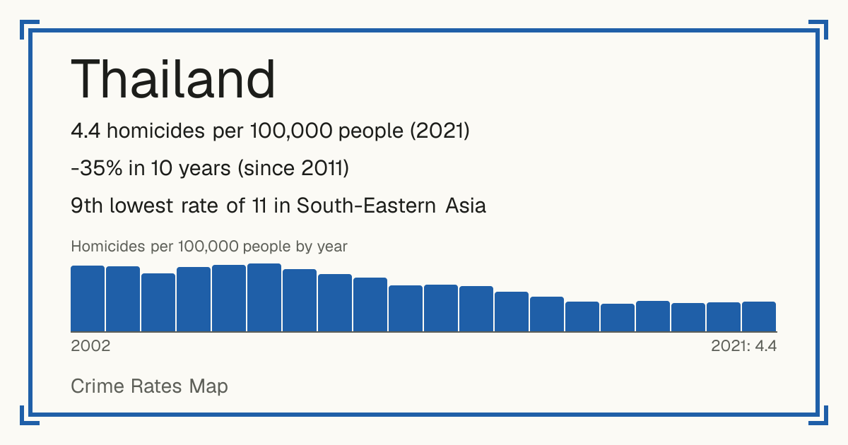 Thailand: 4.4 homicides per 100,000 people (2021). -35% in 10 years (since 2011). 9th lowest rate of 11 in South-Eastern Asia.
