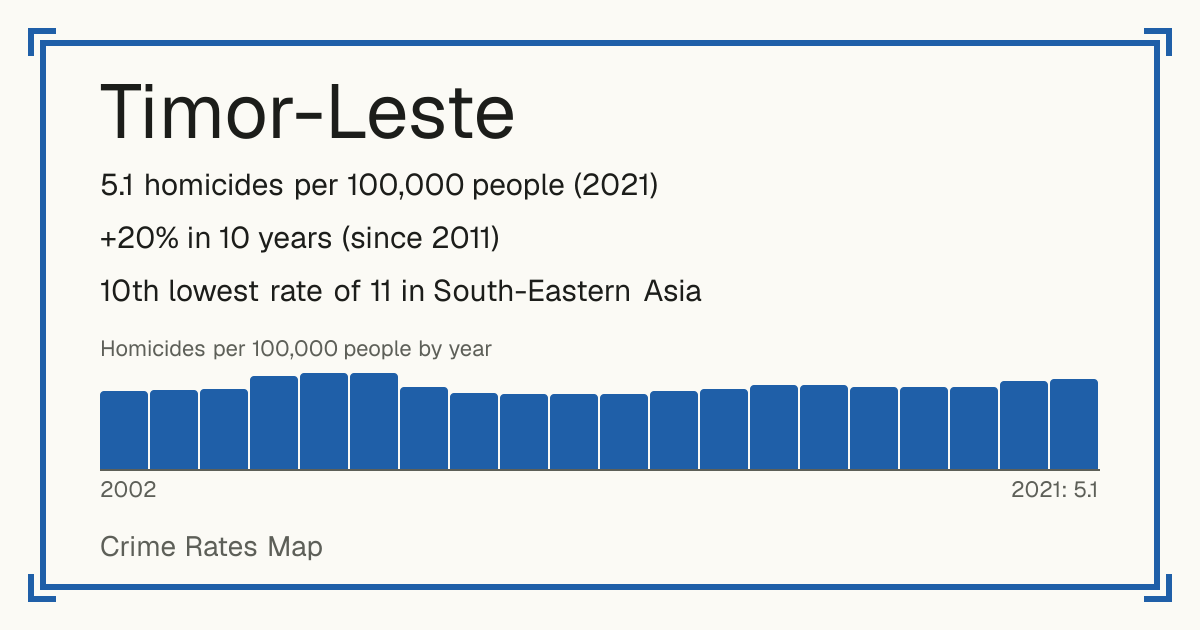 Timor-Leste: 5.1 homicides per 100,000 people (2021). +20% in 10 years (since 2011). 10th lowest rate of 11 in South-Eastern Asia.