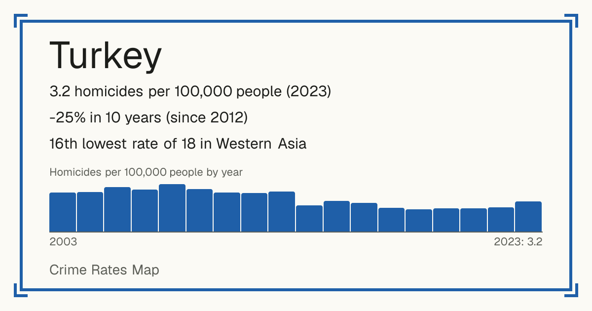 Turkey: 3.2 homicides per 100,000 people (2023). -25% in 10 years (since 2012). 16th lowest rate of 18 in Western Asia.