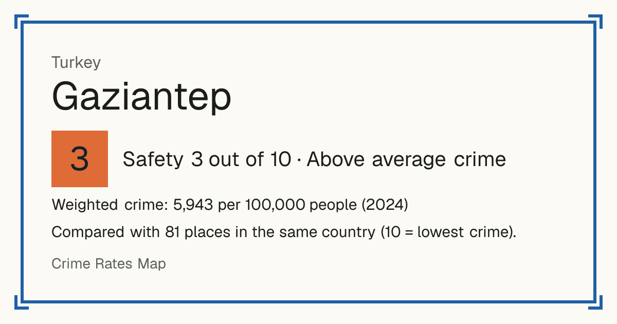 Gaziantep, Turkey: Safety 3 out of 10 (Above average crime). Weighted crime: 5,943 per 100,000 people (2024).