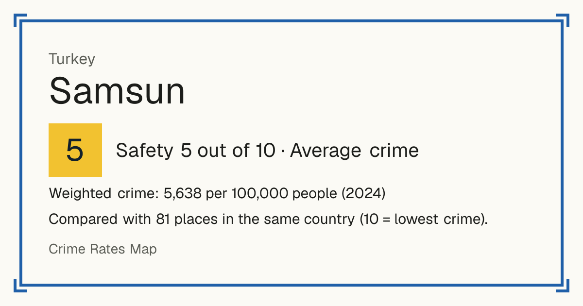 Samsun, Turkey: Safety 5 out of 10 (Average crime). Weighted crime: 5,638 per 100,000 people (2024).