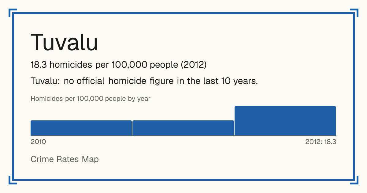 Tuvalu: 18.3 homicides per 100,000 people (2012).