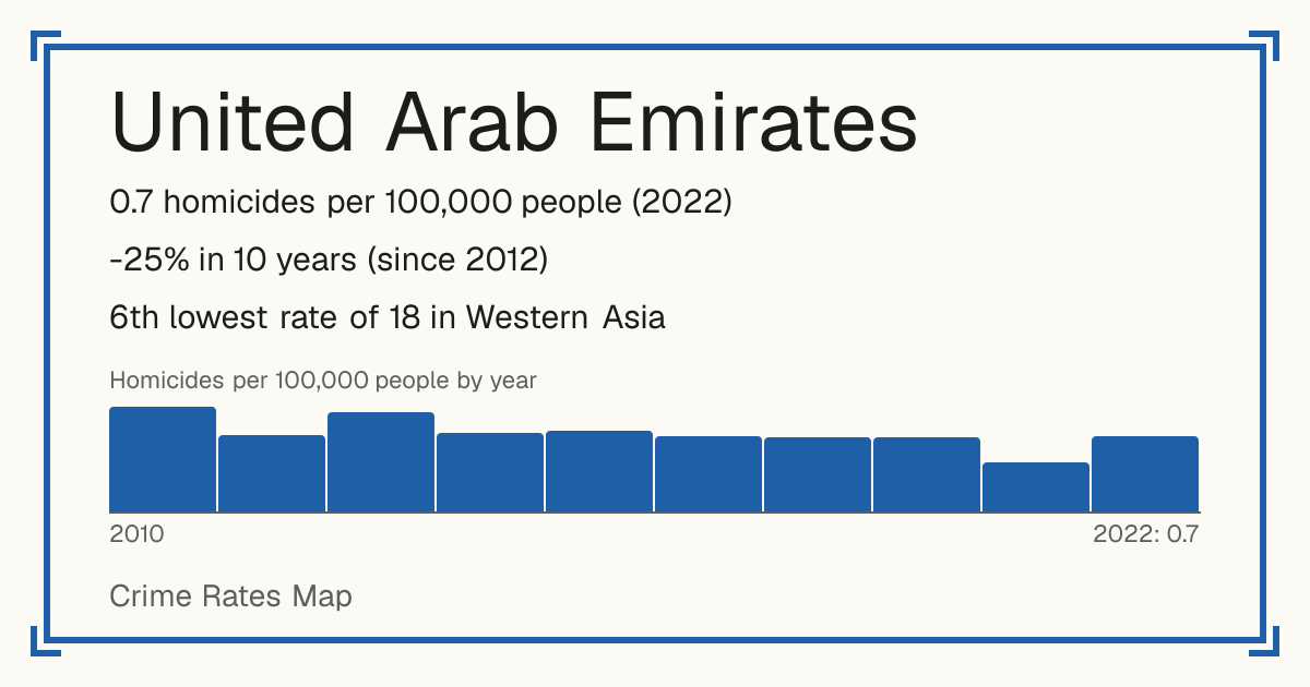 United Arab Emirates: 0.7 homicides per 100,000 people (2022). -25% in 10 years (since 2012). 6th lowest rate of 18 in Western Asia.