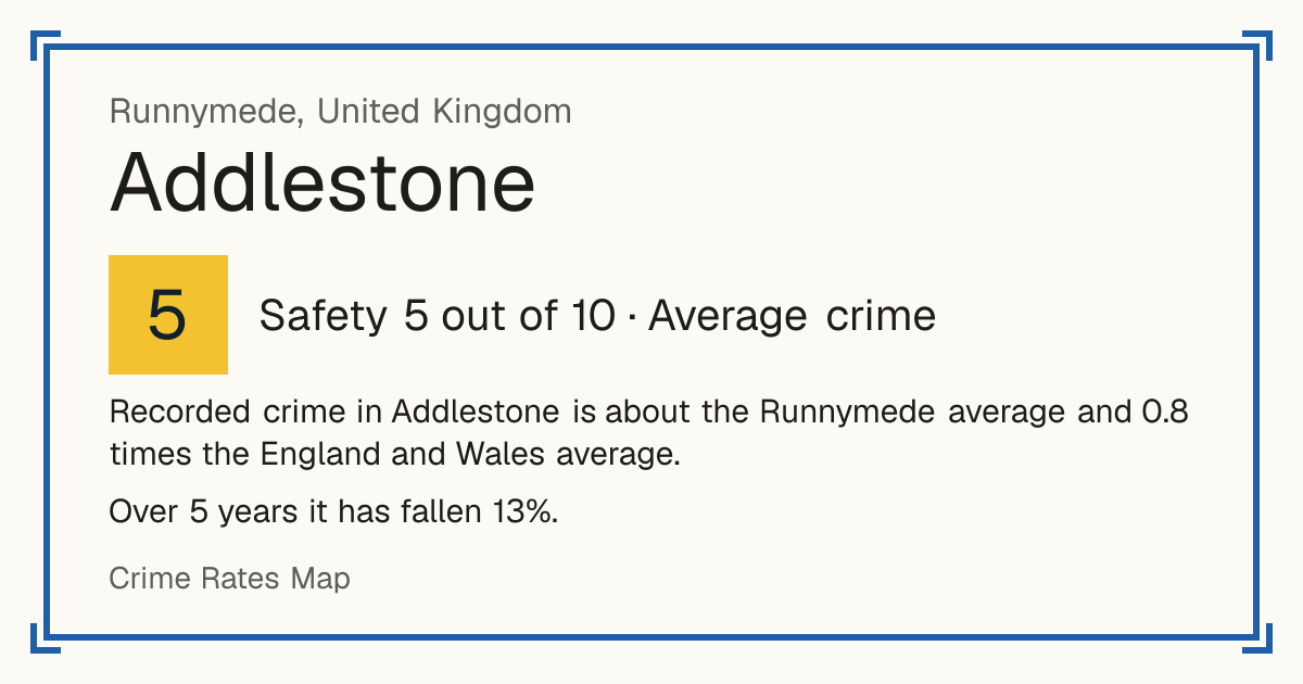 Recorded crime in Addlestone is about the Runnymede average and 0.8 times the England and Wales average. Over 5 years it has fallen 13%.