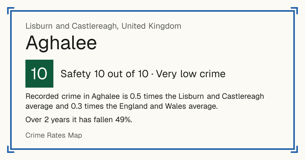 Recorded crime in Aghalee is 0.5 times the Lisburn and Castlereagh average and 0.3 times the England and Wales average. Over 2 years it has fallen 49%.
