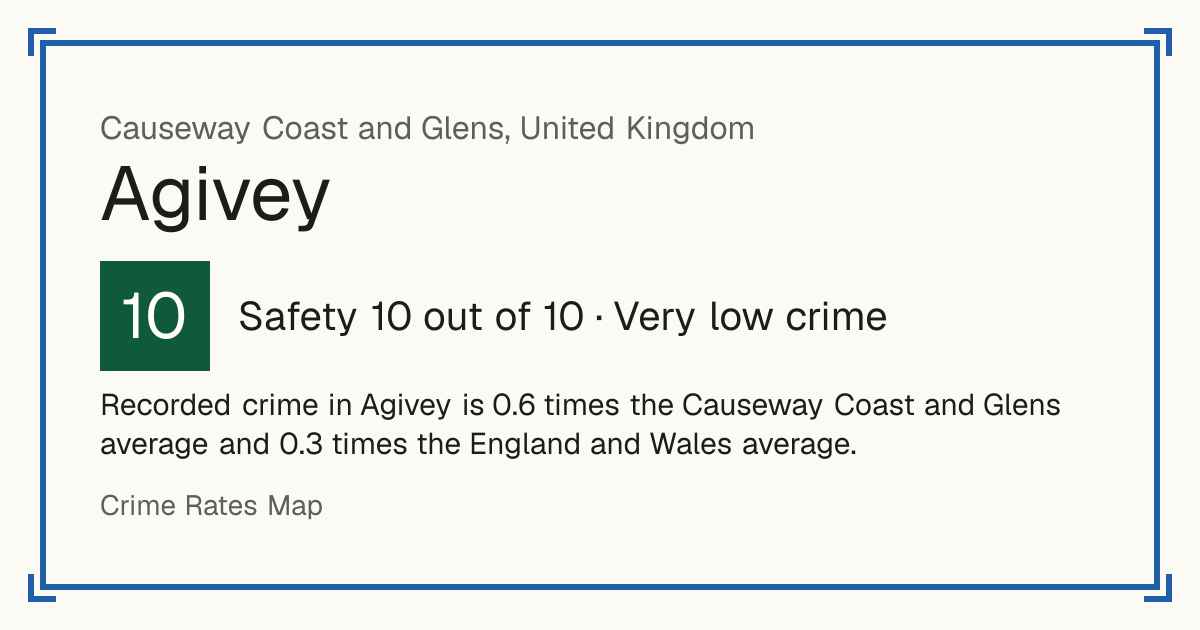 Recorded crime in Agivey is 0.6 times the Causeway Coast and Glens average and 0.3 times the England and Wales average.