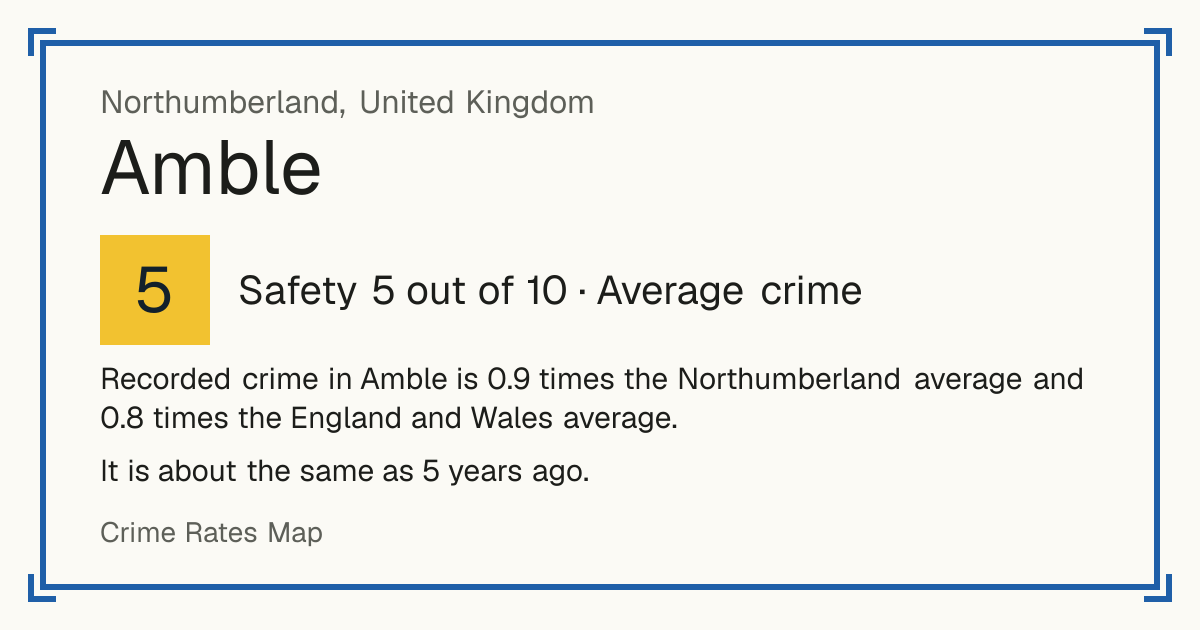 Recorded crime in Amble is 0.9 times the Northumberland average and 0.8 times the England and Wales average. It is about the same as 5 years ago.